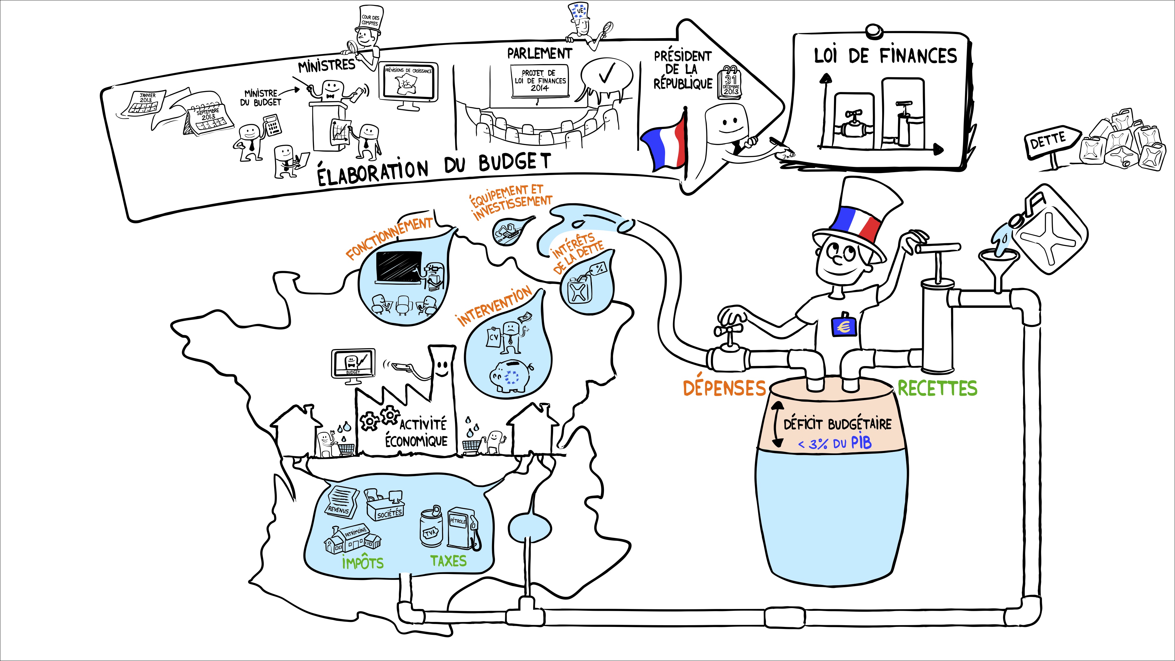 L'élaboration du budget de l'Etat - Dessine moi l'éco